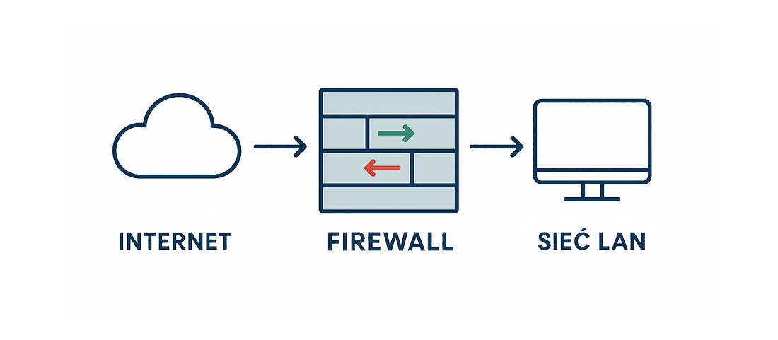 Czym jest Firewall i jak działa? | Soft360