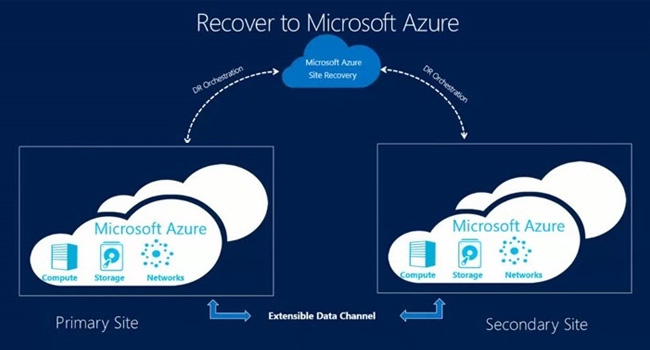 Azure Site Recovery Services